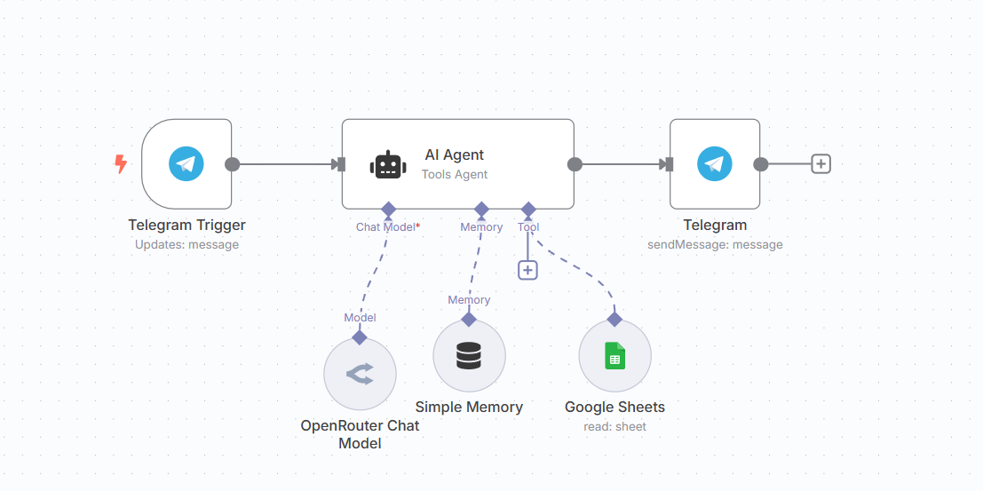 Telegram AI Flow